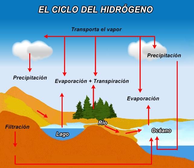 El agua como recurso natural: El ciclo hidrológico