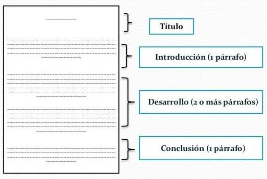Comprensión de la lectura estructura del texto: Ideas principales y secundarias