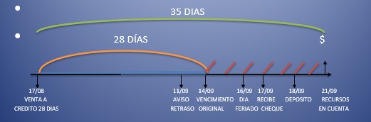 Esquemas de tiempo 