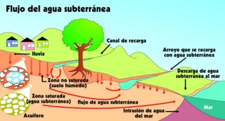 flujo subterraneo 