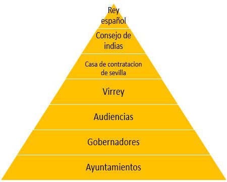 piramide organizacion politica